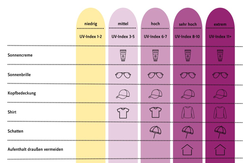 UV-Index Übersicht